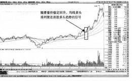 均线发散向上的牛股走势的起涨方式是什么？