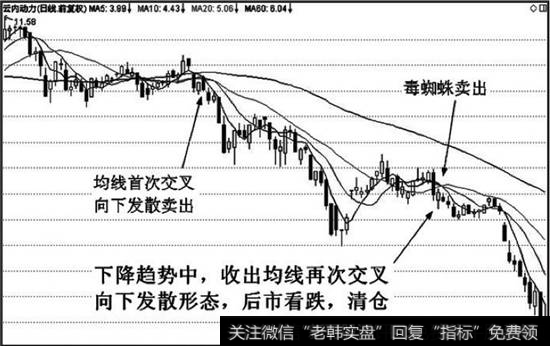 出现均线首次交叉向下发散形态