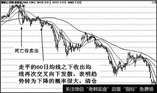 股价见顶时出现死亡谷形态