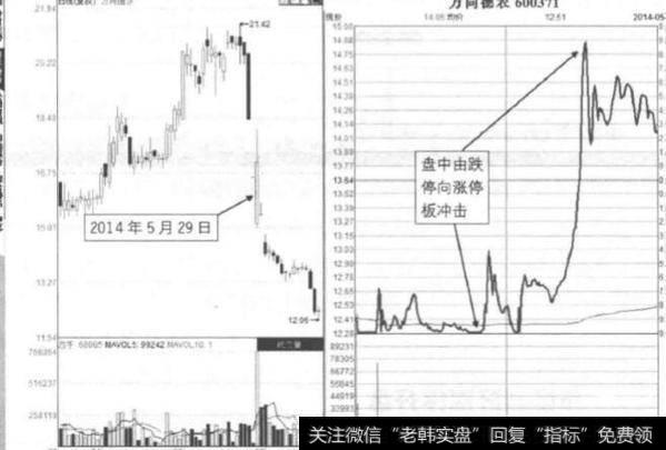 盘中由跌停到涨停是指什么？什么情况下会有跌停到涨停的情况？