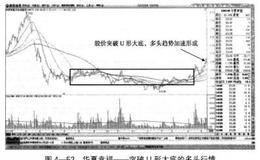 突破大底回升的起涨方式如何把握买卖点？