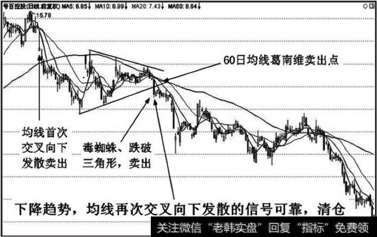 均线首次交叉向下发散形态