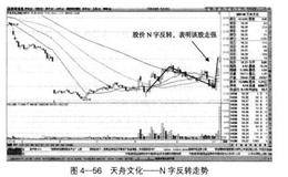 N字反转形态的起涨方式表现如何？