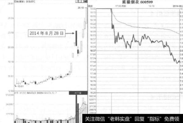 彻底击穿的一字板形态是指什么？它是以什么开盘的？有什么涨停玄机？