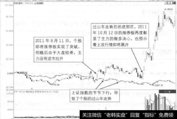 过山车底部强势涨停是指什么？过山车底部强势涨停意味着什么？