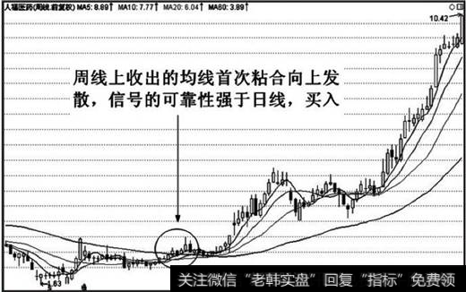 均线首次粘合向上发散形态