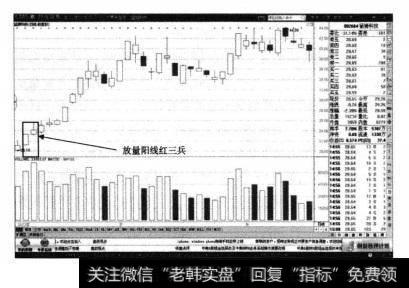 猛狮科技的日K线当中，股价多头趋势的重要起始点，是图中放量回升的红三兵形态