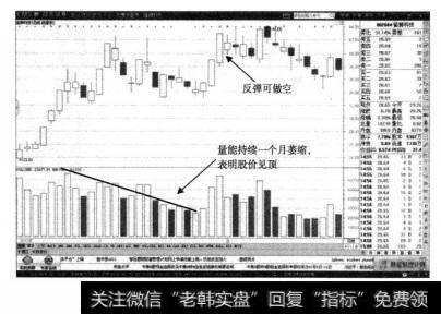 ，猛狮科技的日K线中，股价多头趋势中的量能萎缩持续时间已经长达一个月之久