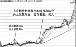 均线粘合形态实战应用技巧均线再次粘合向上发散形态