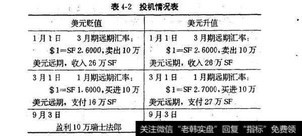 表4-2投机情况表