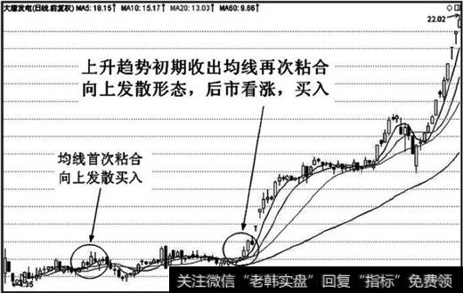 上市后的日线走势图