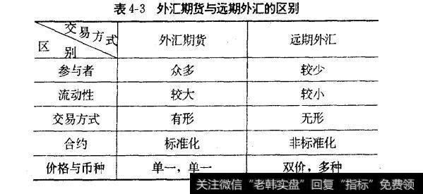 表4-3外汇期货与远期外汇的区别