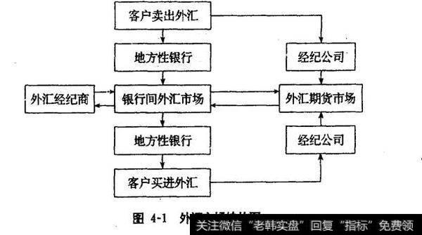 图4-1外汇市场结构图