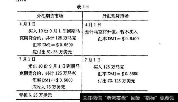 表4-6外汇期货交易的操作