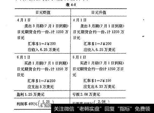 表4-8外汇期货交易的操作