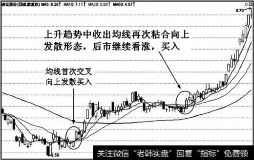 均线再次粘合向上发散形态