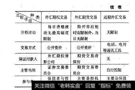 表4-9 续表远期、期货、期权三者的比较。