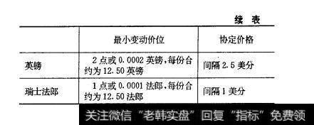 表4-10 续表外汇期权交易的要素