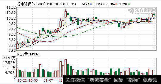 连续6日融资净偿还累计909.32万元