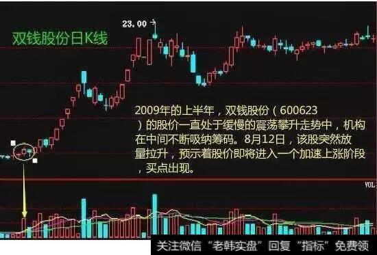 缓慢攀升后开始放量上涨—第一根放量大阳线处买入。