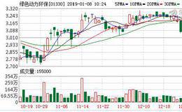 绿色动力环保(01330.HK)18年第四季度下属子公司合计垃圾进厂量128.62万吨