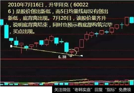 5日均量线与股价底背离—价量齐升时买入。