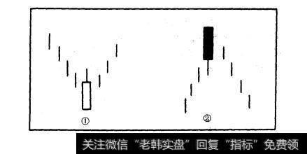 图10-7大阳烛与大阴烛