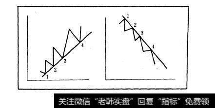 图10-12上升趋势线与下降趋势线