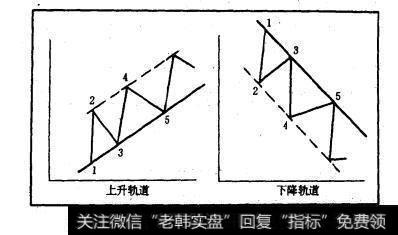 图10-14趋势轨道