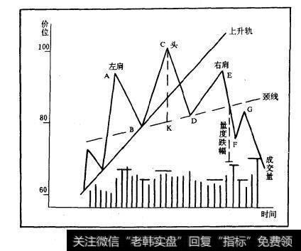 图10-16头肩顶的理想模式