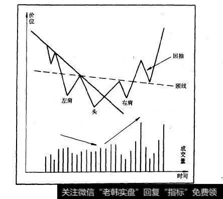 图10-17头肩底的理想模式