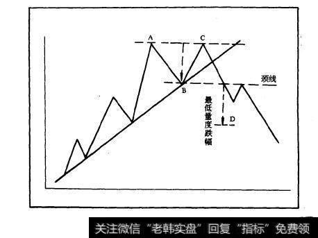 图10-18双顶理想模式