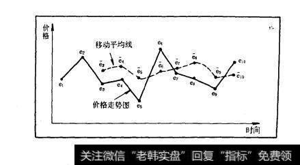 图10-25移动平均线