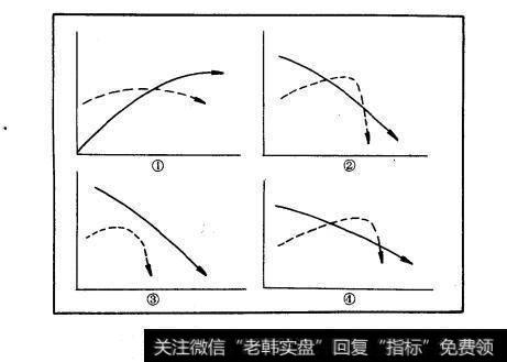 图10-27卖出时机