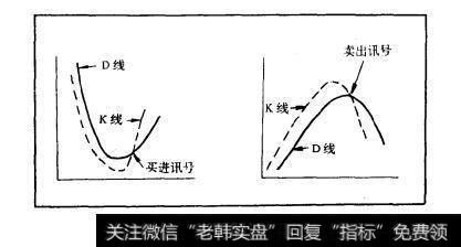 图10-29KD线的应用