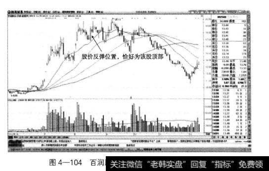 图中反弹阳线恰好为该股的顶部做空位置