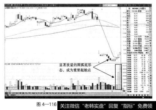 该股除权以后出现了明显的圆弧底形态