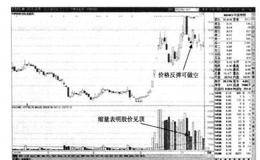 军工板块起涨中的放量涨停阳线突破投资者如何把握买卖点？