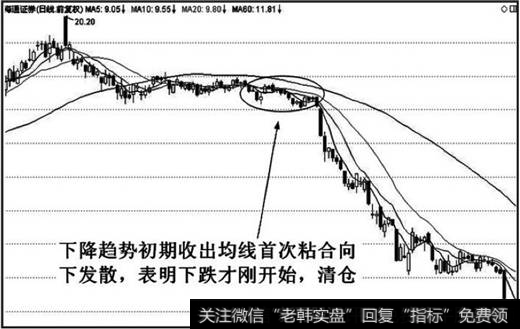 均线首次粘合向下发散形态