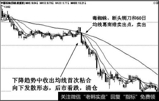 粘合向下发散形态看跌