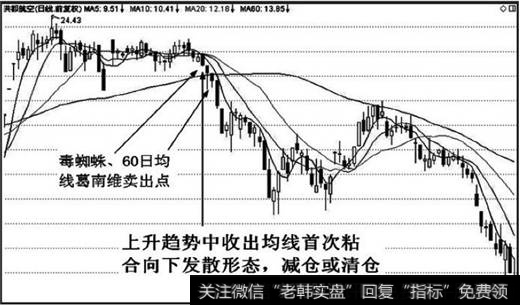 均线粘合向下发散形态时，股价还运行在上升趋势中