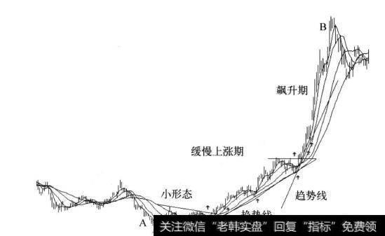 图7-15 单边调整形态后走主升浪买点示意图