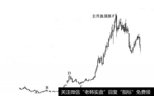 图7-17 主升浪逃顶示意图(二)