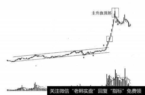 图7-20 主升浪逃顶示意图(五)