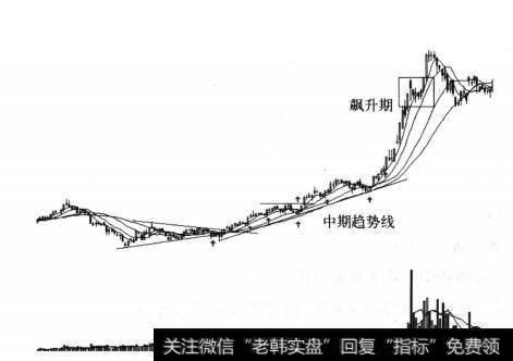 图7-21 主升浪逃顶示意图(六)