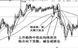 均线粘合形态实战应用技巧均线首次粘合向下发散形态