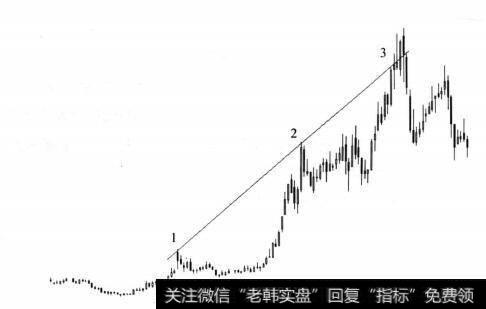 图7-23主升浪长线逃顶示意图(一)