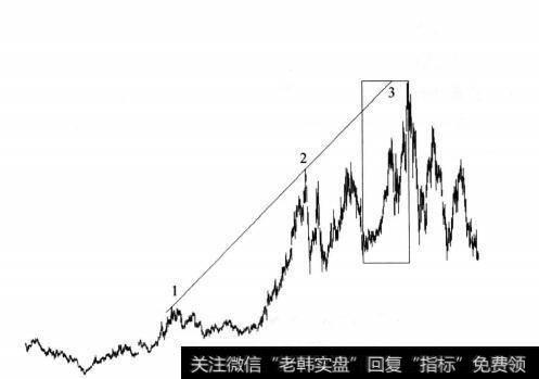 图7-24主升浪长线逃顶示意图(二)