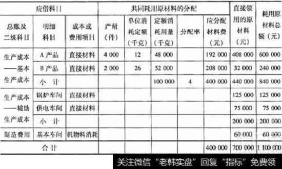 材料成本分配表
