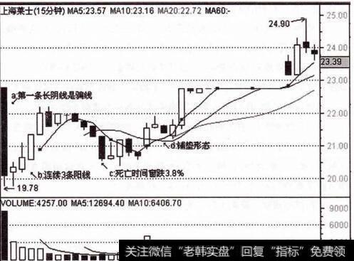 上海莱士首日的15分钟K线图